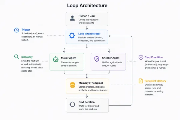 AI coding agents evolve to 'loop engineering' from direct prompting