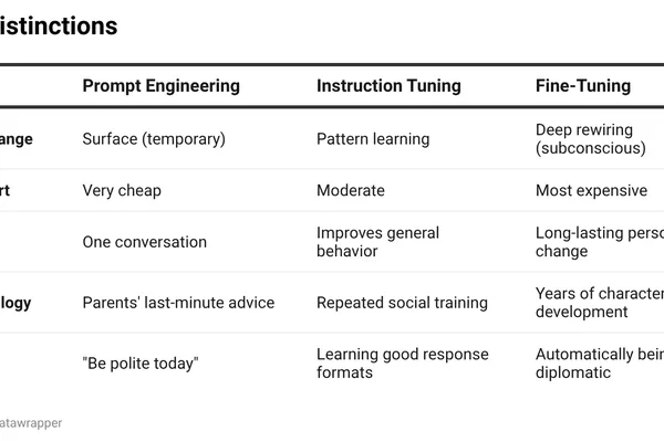 Fine-tuning LLMs explained with human social learning analogy