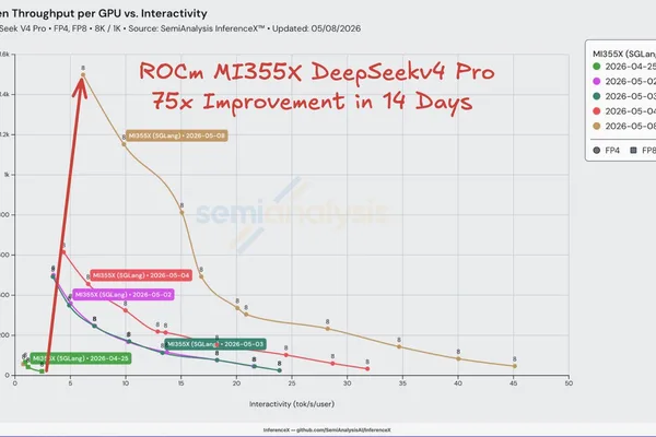 AMD ROCm software sees 75x performance boost post-DeepSeekv4 launch