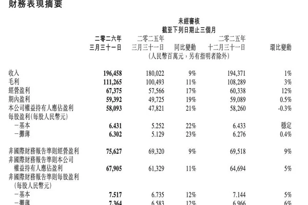 Tencent Q1 earnings show AI investment surge, mixed investor reaction