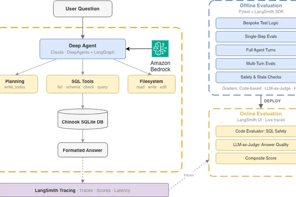 AI Agents Learn Across Three Layers: Model, Harness, and Context