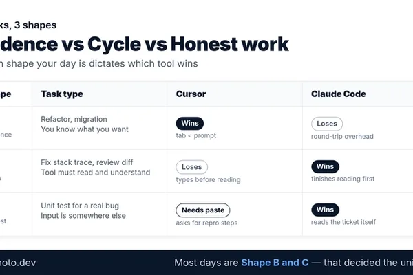 Claude Code outperforms Cursor in coding tasks, uses fewer tokens
