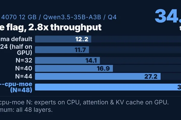 llama.cpp flag boosts Qwen 35B model speed by 2.8x on RTX 4070