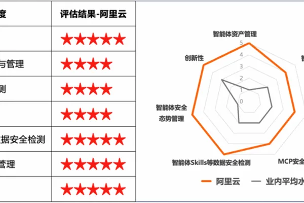 Alibaba Cloud leads AI agent security with top scores in IDC threat detection report