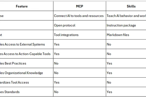 AI's evolving landscape: MCP, Skills, Agents, and CLI as complementary tools