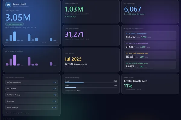 Author achieves 3 million LinkedIn impressions through anonymous content strategy