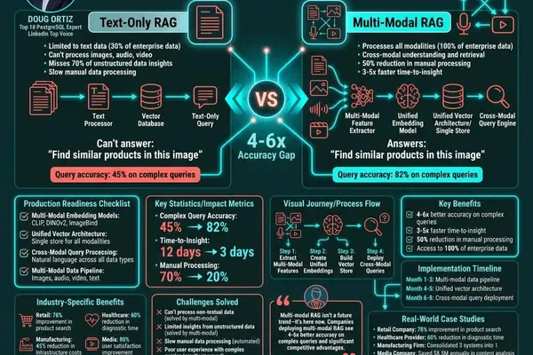 Multi-modal RAG systems unlock 70% more enterprise data beyond text