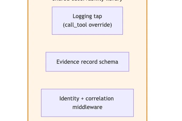 New Evidence-Logged Agent Loop pattern enhances AI agent compliance