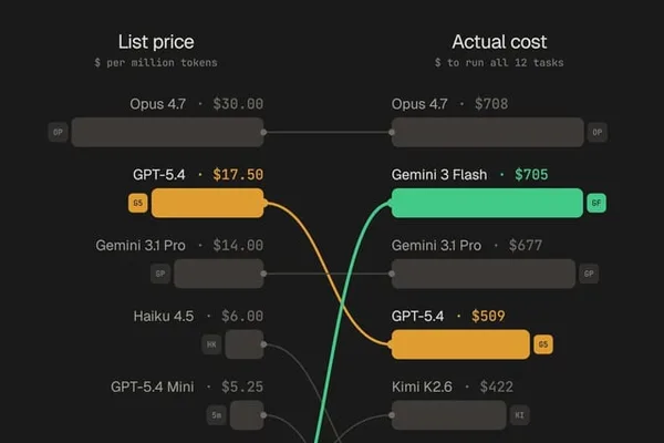 LLM listed prices misleading; actual costs vary significantly