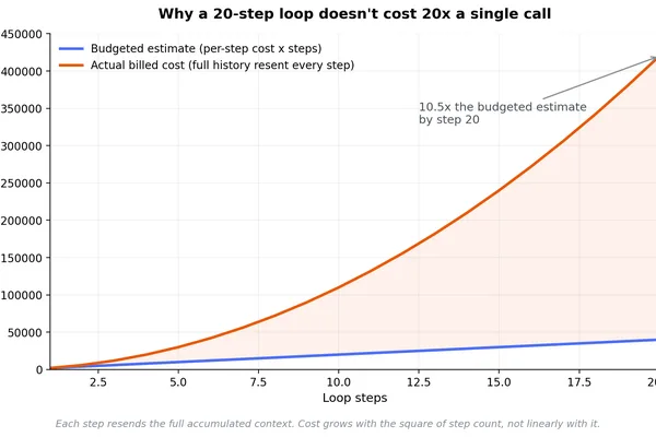 AI industry overlooks critical loop exit conditions, focusing only on token cost