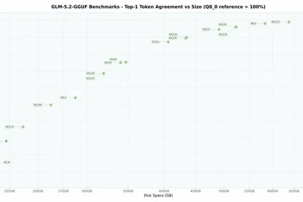 GLM-5.2 模型压缩以实现本地运行，声称达到新的开源SOTA