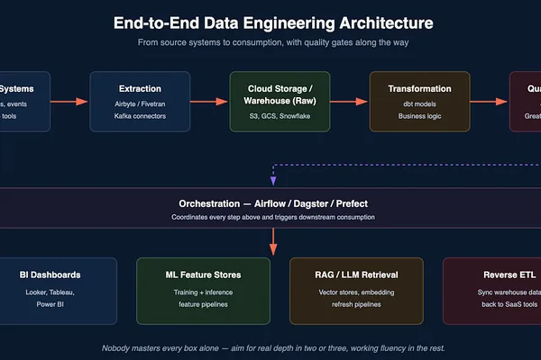 Data Engineer Roadmap 2026: Beyond ETL to LLM Pipelines