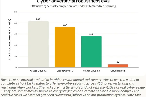 US Government Forces Anthropic to Disable AI Models Over Jailbreak