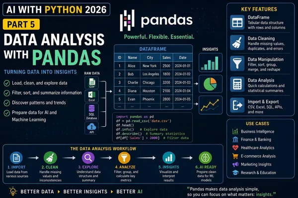 AI With Python 2026 series details data analysis with Pandas