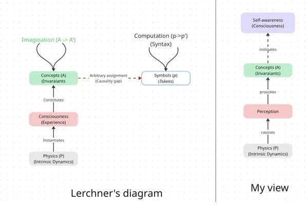 AI consciousness debate: LessWrong author critiques "The Abstraction Fallacy" paper