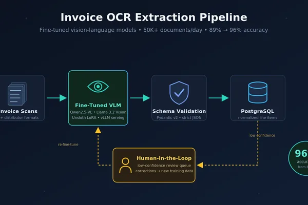 Fine-tuning vision-language models for high-volume invoice extraction