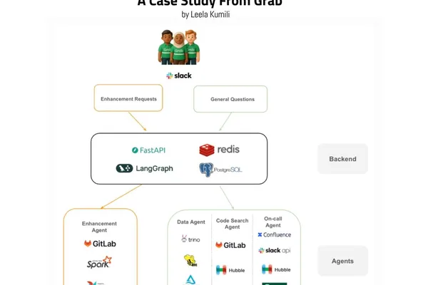 Grab 使用多智能体 AI 自动化工程支持