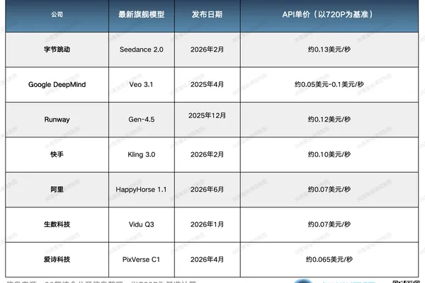 ByteDance's Seedance 2.0 model drives profitability and industry leadership
