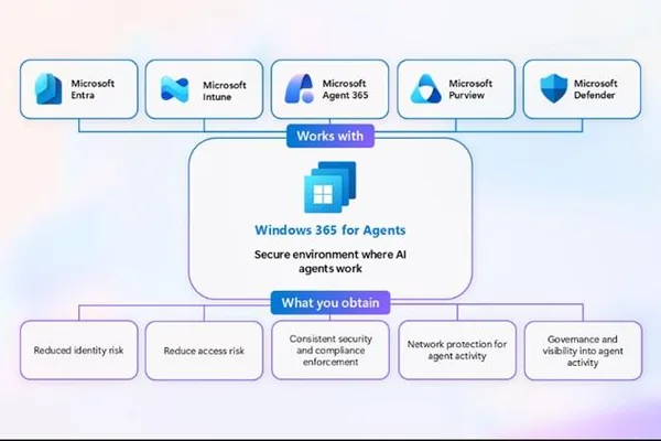 Microsoft推出Windows 365以安全执行AI代理