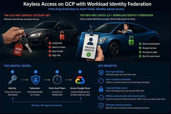 Google Cloud Workload Identity Federation offers keyless authentication