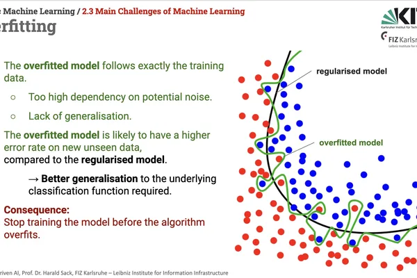 Machine learning models struggle with overfitting, hindering generalization on new data.