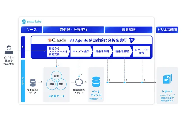 NEC launches first service with Anthropic; ChatGPT-5 boosts medical diagnosis accuracy