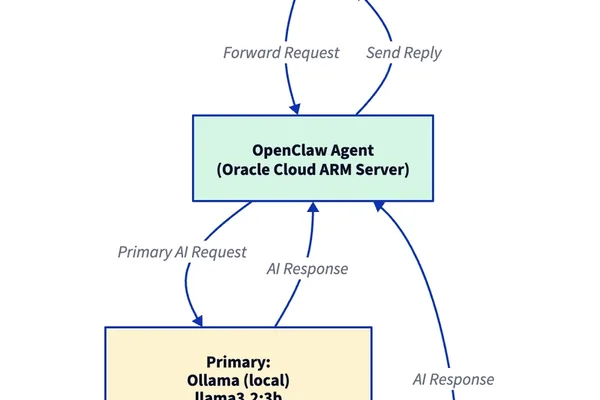 Free personal AI assistant architecture uses open models and free cloud compute