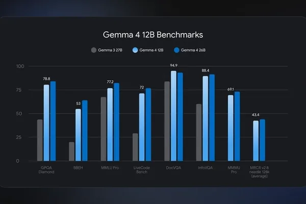 Google 的 Gemma 4 12B 为本地使用提供多模态能力