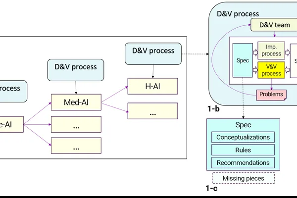 AI alignment reframed as verification problem, drawing parallels to AV safety