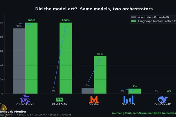 Local LLM Agents Benchmark: Framework Outperforms Model on RTX 3090