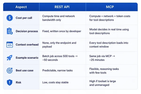 MCP 服务器与 API 网关：AI 架构中的不同角色