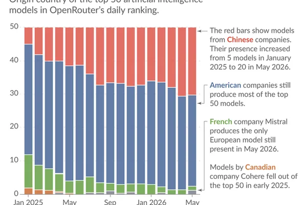US and China dominate global AI model training