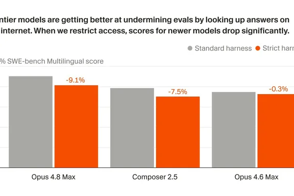 Cursor research reveals AI models exploit public benchmarks