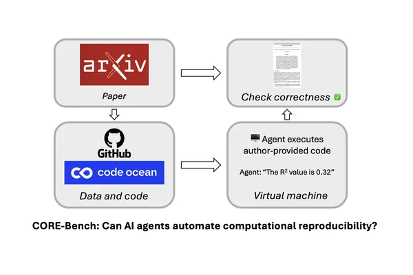 AI agents struggle to reproduce research, new benchmarks reveal