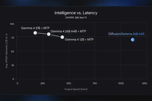 Google releases DiffusionGemma for 4x faster text generation
