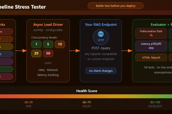 RAG pipeline optimization and stress-testing tools detailed