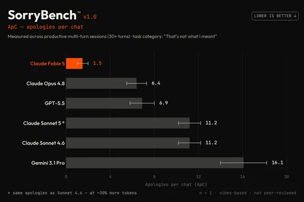 New SorryBench™ Benchmark Measures AI Model Apologies