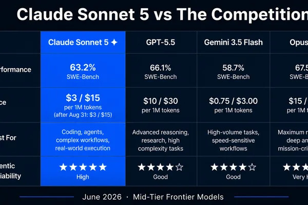 Anthropic's Claude Sonnet 5 redefines AI economics for production use