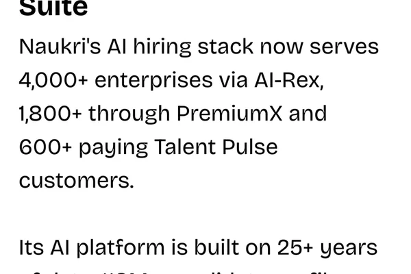 Naukri's AI Hiring Platform Serves Over 6,400 Enterprises