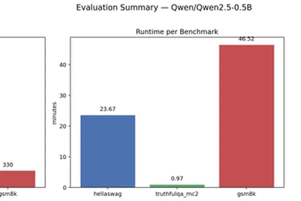 Evaluate LLMs for under $1 using Qwen2.5-0.5B