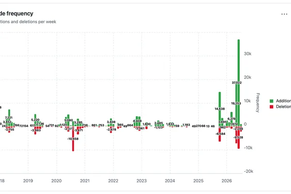 AI Models Correlate with Surge in Open-Source Project Activity