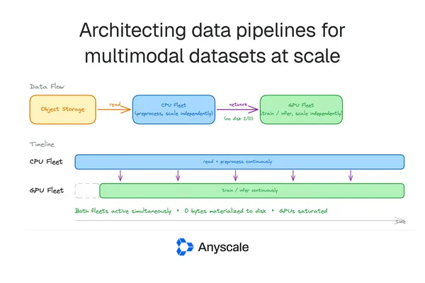 Anyscale 详解 Ray Data 以扩展多模态 AI 数据管道