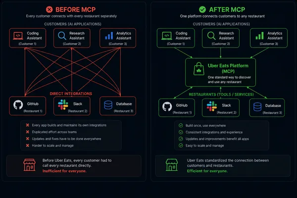 MCP协议作为独立的AI通信标准出现