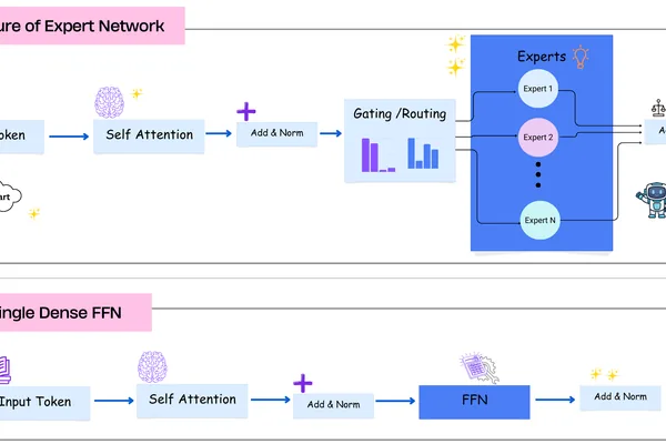 Mixture of Experts (MoE) enhances AI model inference speed