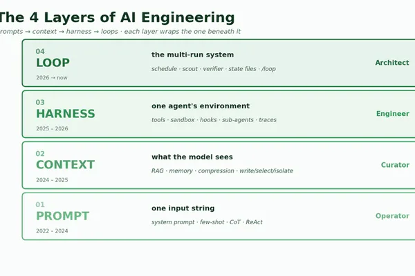 Prompt Engineering Replaced by Automated AI Interaction Layers