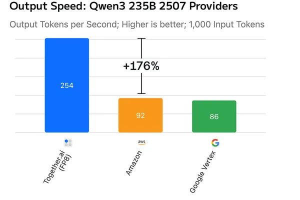 Together AI boosts inference speed and deploys custom models