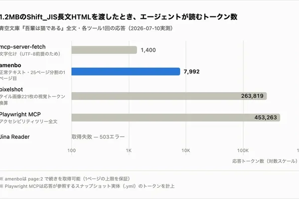 网页抓取工具显示 AI 代理的 token 差异巨大