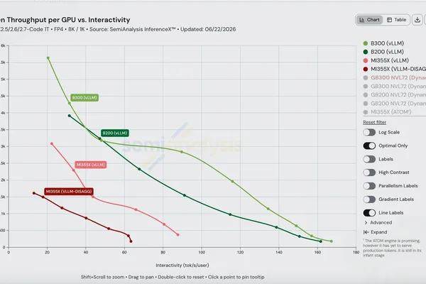 vLLM Kimi Architecture Matches xAI's Cursor Composer 2.5; NVIDIA Leads AMD