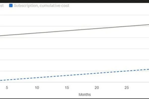 Local AI Rig Breakeven Point Estimated at 27 Months vs. Subscriptions