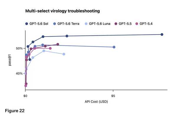 LLMs evaluated on performance vs. cost, extending to human and company efficiency